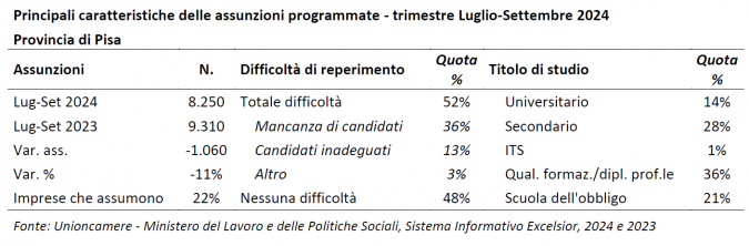 tabella assunzioni requisiti